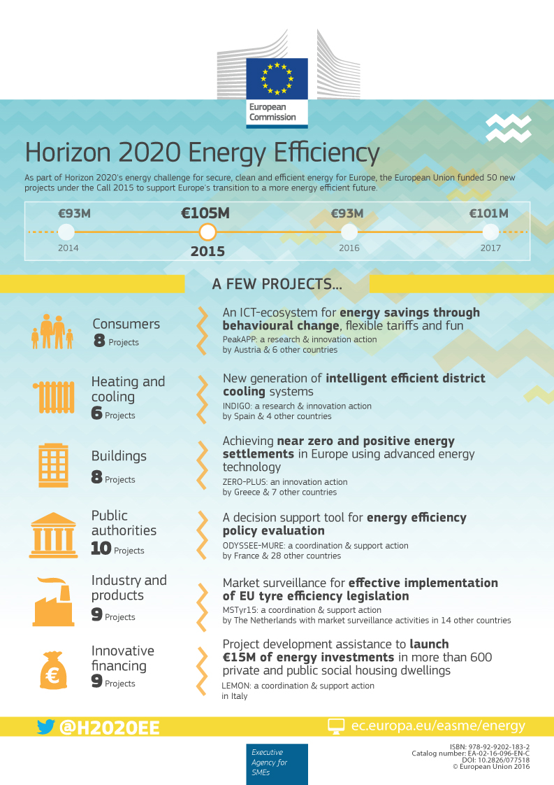 H2020 projects